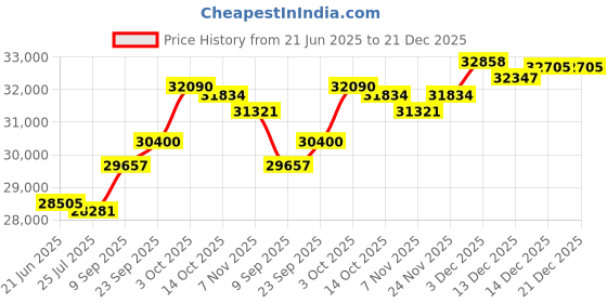 amazon.in kuberbox 14K Yellow Gold and Diamond Tanmaniya Pendant kuberbox Price History Graph from 21 Jun 2025 to 21 Dec 2025