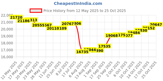 amazon.in giva 14K Yellow Gold Evil Eye Diamond Mangalsutra| Gifts for Women | With Certificate of Authenticity and BIS-Hallmarked Gold Jewelry giva Price History Graph from 12 May 2025 to 25 Oct 2025