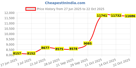 amazon.in kooljewelry 14k Yellow Gold Filled 1.5 mm Round Wheat Chain Necklace kooljewelry Price History Graph from 27 Jun 2025 to 22 Oct 2025