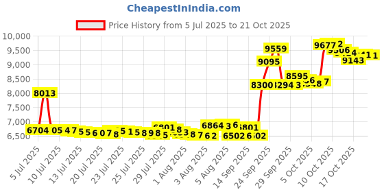amazon.in kooljewelry 14k Yellow Gold Filled 2.1mm Rope Chain Necklace (16, 18, 20, 22, 24, 26, 30 or 36 inch) kooljewelry Price History Graph from 5 Jul 2025 to 21 Oct 2025