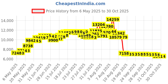 amazon.in tilo jewelry 14k Yellow Gold Round Endless Hoop Earrings - 10-18mm tilo jewelry Price History Graph from 6 May 2025 to 30 Oct 2025