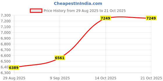 amazon.in dishis 14K Yellow Gold Screw Nose Pin for Women dishis Price History Graph from 29 Aug 2025 to 21 Oct 2025