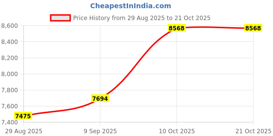 amazon.in dishis 14K Yellow Gold Wire Nose Pin for Women dishis Price History Graph from 29 Aug 2025 to 21 Oct 2025