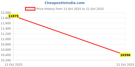 amazon.in kooljewelry 14k Yellow, White or Rose Gold 0.8mm Rope Chain Necklace (14, 16, 18, 20, 24 or 30 inch) kooljewelry Price History Graph from 13 Oct 2025 to 21 Oct 2025