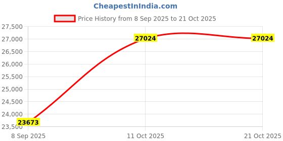 amazon.in dishis 14k Yellow White/Rose Gold and Diamond Ring for Women dishis Price History Graph from 8 Sep 2025 to 20 Oct 2025