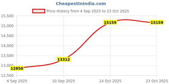 amazon.in dishis 14K/18K BIS Hallmark Yellow Gold and certified Diamond Tanmaniya pendant for Women73 dishis Price History Graph from 4 Sep 2025 to 22 Oct 2025