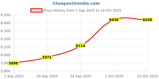 amazon.in kuberbox 14K/18K Yellow Gold 2.5 MM Square Ruby Nose Wire for Women (Piercing Required) kuberbox Price History Graph from 1 Sep 2025 to 10 Oct 2025