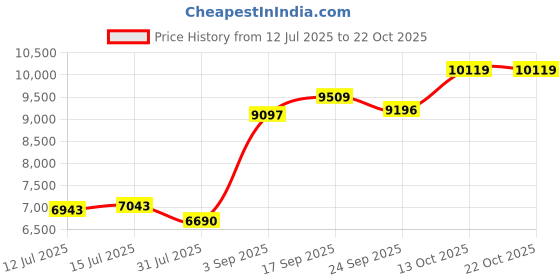 amazon.in dishis 14k/18k Yellow Gold and Diamond Mangalsutra for Women dishis Price History Graph from 12 Jul 2025 to 22 Oct 2025
