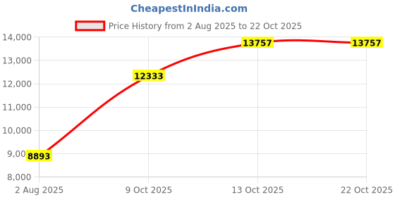 amazon.in dishis 14k/18k Yellow Gold and Diamond Mangalsutra for Women dishis Price History Graph from 2 Aug 2025 to 21 Oct 2025