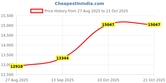 amazon.in dishis 14k/18K Yellow Gold and Diamond Mangalsutra Mangalsutra for Women dishis Price History Graph from 27 Aug 2025 to 21 Oct 2025