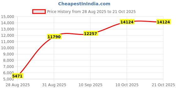 amazon.in dishis 14K/18K Yellow Gold and Diamond Nosepin For Women dishis Price History Graph from 28 Aug 2025 to 21 Oct 2025