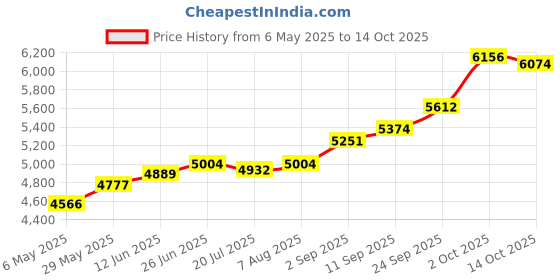 amazon.in kuberbox 14K/18K Yellow Gold Beads Nose Ring for Women (Piercing - Required, Closure - Clicker, Inner Diameter - 6 mm) kuberbox Price History Graph from 6 May 2025 to 14 Oct 2025