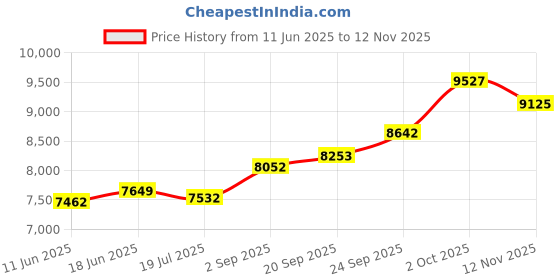 amazon.in kuberbox 14K/18K Yellow Gold Vistra Septum Nose Ring for Women (Piercing Required) kuberbox Price History Graph from 11 Jun 2025 to 12 Nov 2025