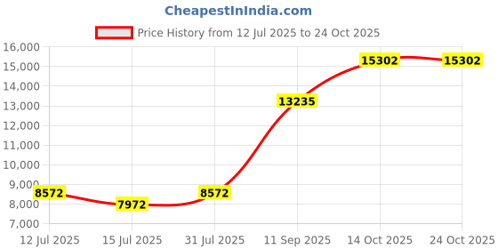 amazon.in dishis 14K/18K/ Yellow/Rose/White Gold And Diamond Designer Mangalsutra for Women dishis Price History Graph from 12 Jul 2025 to 22 Oct 2025