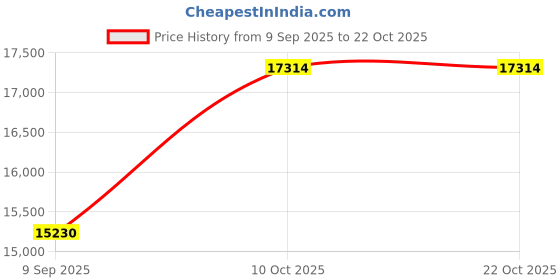 amazon.in dishis 14K/18K/ Yellow/Rose/White Gold and Diamond Designer Mangalsutra for Women dishis Price History Graph from 9 Sep 2025 to 21 Oct 2025