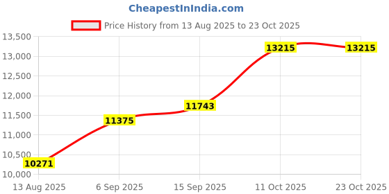 amazon.in dishis 14K/18K Yellow/Rose/White Gold And Diamond Mangalsutra for Women dishis Price History Graph from 13 Aug 2025 to 23 Oct 2025