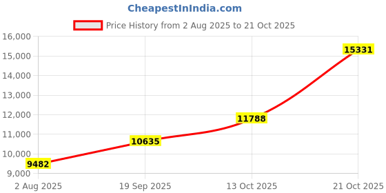 amazon.in dishis 14K/18K Yellow/Rose/White Gold And Diamond Mangalsutra for Women dishis Price History Graph from 2 Aug 2025 to 21 Oct 2025