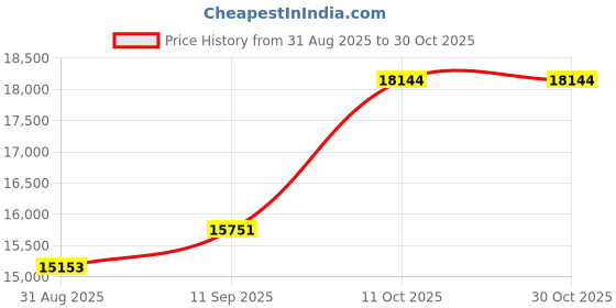 amazon.in dishis 14K/18K Yellow/Rose/White Gold And Diamond Mangalsutra for Women dishis Price History Graph from 31 Aug 2025 to 30 Oct 2025