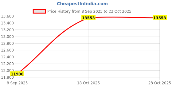amazon.in dishis 14K/18K Yellow/Rose/White Gold And Diamond Mangalsutra for Women dishis Price History Graph from 8 Sep 2025 to 22 Oct 2025