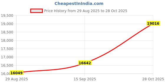 amazon.in dishis 14K/18K/ Yellow/Rose/White Gold And Diamond Pendant for Men And Women dishis Price History Graph from 29 Aug 2025 to 28 Oct 2025