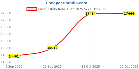 amazon.in dishis 14K/18K Yellow/Rose/White Gold Designer Mangalsutra for Women dishis Price History Graph from 3 Sep 2025 to 21 Oct 2025