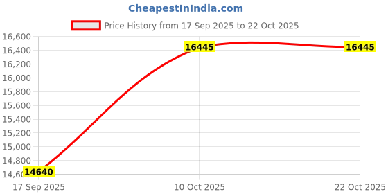 amazon.in dishis 14K/18K Yellow/Rose/White Gold Designer Mangalsutra for Women dishis Price History Graph from 17 Sep 2025 to 21 Oct 2025