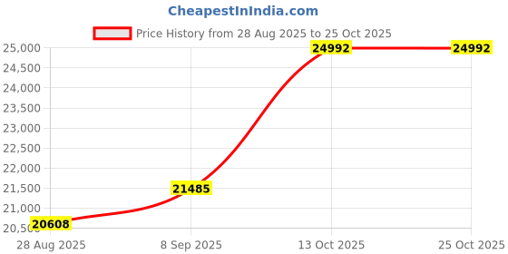 amazon.in dishis 14K/18K Yellow/Rose/White Gold Designer Mangalsutra for Women dishis Price History Graph from 28 Aug 2025 to 22 Oct 2025