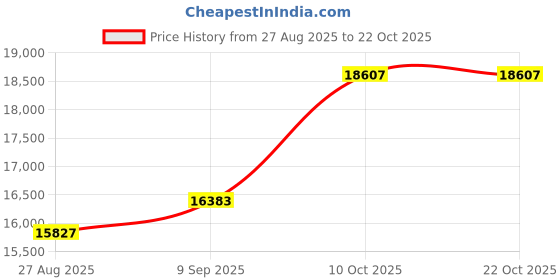 amazon.in dishis 14K/18K Yellow/Rose/White Gold Designer Mangalsutra for Women dishis Price History Graph from 27 Aug 2025 to 22 Oct 2025