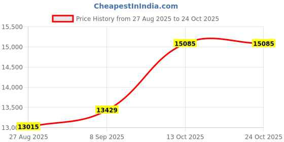 amazon.in dishis 14K/18K Yellow/Rose/White Gold Designer Mangalsutra for Women dishis Price History Graph from 27 Aug 2025 to 22 Oct 2025
