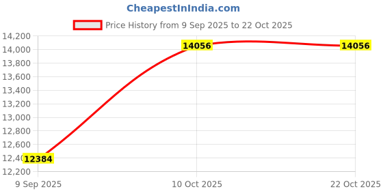 amazon.in dishis 14K/18K Yellow/Rose/White Gold Designer Mangalsutra for Women dishis Price History Graph from 9 Sep 2025 to 21 Oct 2025