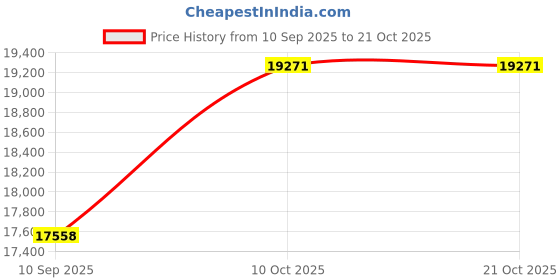 amazon.in dishis 14K/18K Yellow/Rose/White Gold Designer Mangalsutra for Women dishis Price History Graph from 10 Sep 2025 to 21 Oct 2025