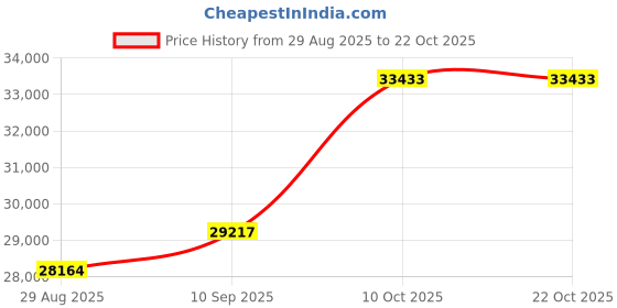 amazon.in dishis 14K/18K Yellow/White/Rose Gold and Diamond Bracelet for Men and Women dishis Price History Graph from 29 Aug 2025 to 21 Oct 2025