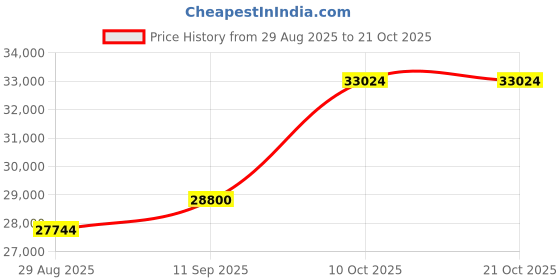 amazon.in dishis 14K/18K Yellow/White/Rose Gold and Diamond Bracelet for Men and Women dishis Price History Graph from 29 Aug 2025 to 21 Oct 2025