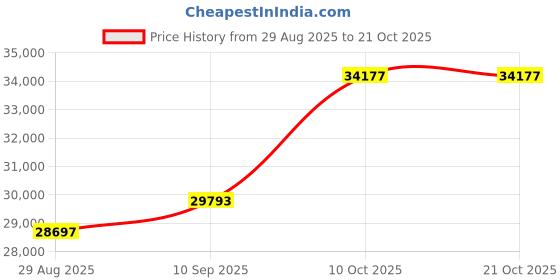 amazon.in dishis 14K/18K Yellow/White/Rose Gold and Diamond Bracelet for Men and Women dishis Price History Graph from 29 Aug 2025 to 21 Oct 2025