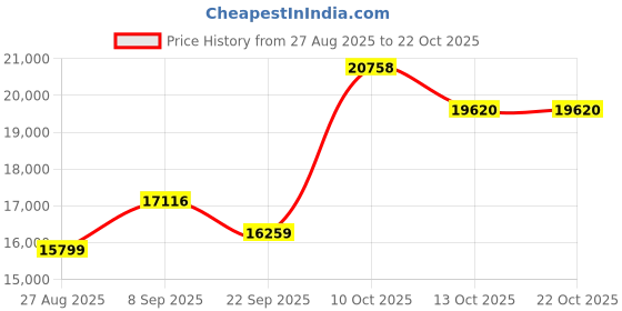 amazon.in dishis 14K/18K/22K Yellow/Rose/White Gold Designer Mangalsutra for Women dishis Price History Graph from 27 Aug 2025 to 22 Oct 2025