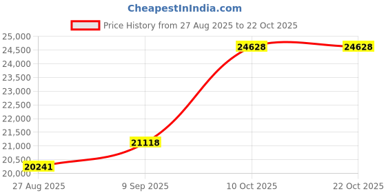 amazon.in dishis 14K/18K/22K Yellow/Rose/White Gold Designer Mangalsutra for Women dishis Price History Graph from 27 Aug 2025 to 22 Oct 2025