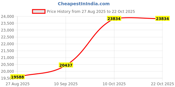 amazon.in dishis 14K/18K/22K Yellow/Rose/White Gold Designer Mangalsutra for Women dishis Price History Graph from 27 Aug 2025 to 21 Oct 2025