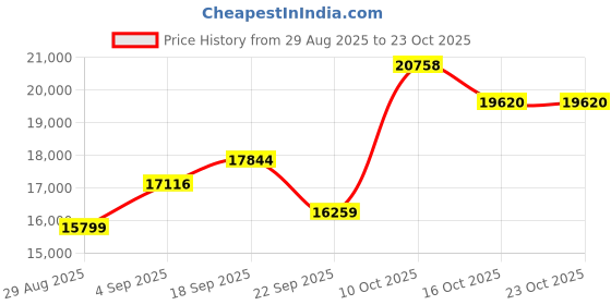 amazon.in dishis 14K/18K/22K Yellow/Rose/White Gold Designer Mangalsutra for Women dishis Price History Graph from 29 Aug 2025 to 21 Oct 2025