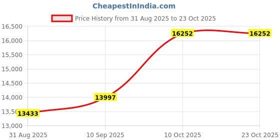 amazon.in dishis 14K/18K/22k Yellow/White/Rose Gold Bracelet for Men and Women dishis Price History Graph from 31 Aug 2025 to 22 Oct 2025