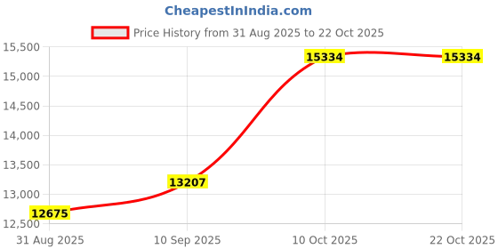 amazon.in dishis 14K/18K/22k Yellow/White/Rose Gold Bracelet for Men and Women dishis Price History Graph from 31 Aug 2025 to 22 Oct 2025