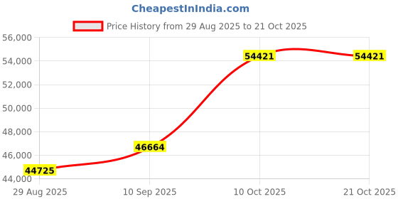 amazon.in dishis 14K/18K/22K Yellow/White/Rose Gold Bracelet for Men and Women dishis Price History Graph from 29 Aug 2025 to 21 Oct 2025