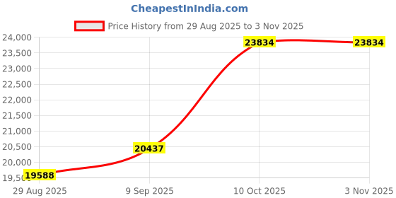 amazon.in dishis 14k/18k/22k Yellow/White/Rose Gold Mangalsutra for Women dishis Price History Graph from 29 Aug 2025 to 2 Nov 2025
