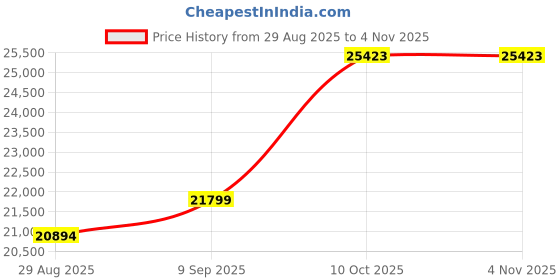 amazon.in dishis 14k/18k/22k Yellow/White/Rose Gold Mangalsutra for Women dishis Price History Graph from 29 Aug 2025 to 2 Nov 2025