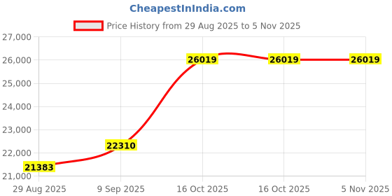 amazon.in dishis 14k/18k/22k Yellow/White/Rose Gold Mangalsutra for Women dishis Price History Graph from 29 Aug 2025 to 2 Nov 2025
