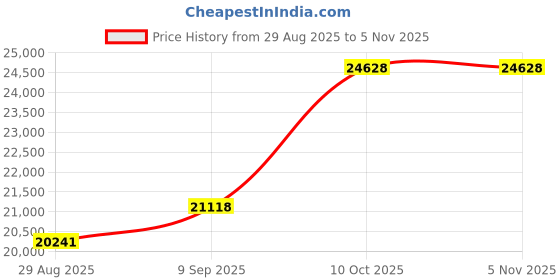 amazon.in dishis 14k/18k/22k Yellow/White/Rose Gold Mangalsutra for Women dishis Price History Graph from 29 Aug 2025 to 2 Nov 2025