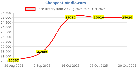amazon.in dishis 14k/18k/22k Yellow/White/Rose Gold Mangalsutra for Women dishis Price History Graph from 29 Aug 2025 to 30 Oct 2025