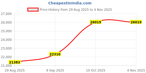 amazon.in dishis 14k/18k/22k Yellow/White/Rose Gold Mangalsutra for Women dishis Price History Graph from 29 Aug 2025 to 2 Nov 2025