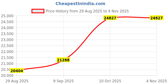 amazon.in dishis 14k/18k/22k Yellow/White/Rose Gold Mangalsutra for Women dishis Price History Graph from 29 Aug 2025 to 2 Nov 2025