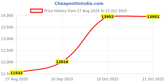 amazon.in dishis 14k/18k/22k Yellow/White/Rose Gold Mangalsutra for Women dishis Price History Graph from 27 Aug 2025 to 21 Oct 2025