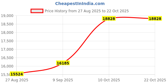amazon.in dishis 14k/18k/22k Yellow/White/Rose Gold Mangalsutra for Women dishis Price History Graph from 27 Aug 2025 to 21 Oct 2025